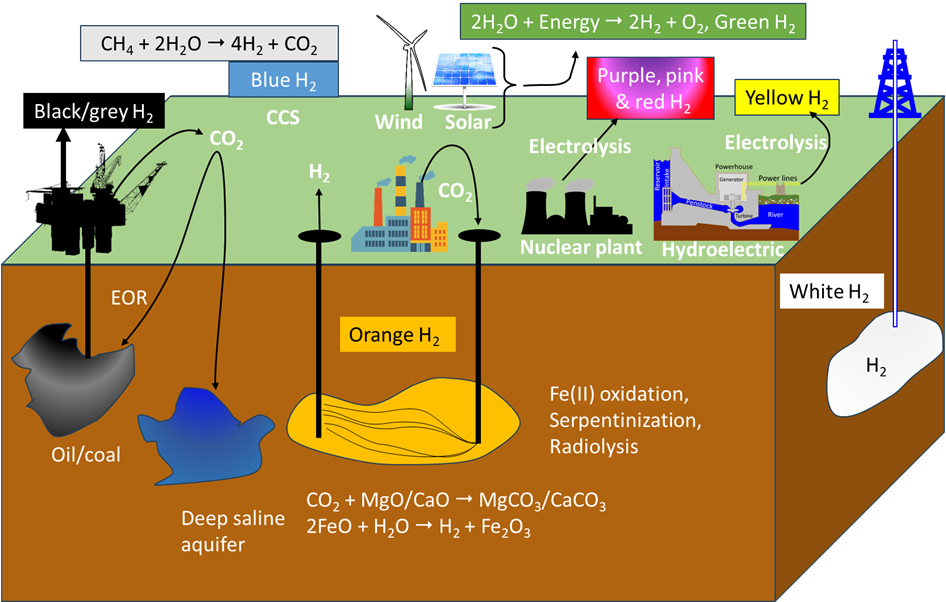 Hydrogen Production methodologies